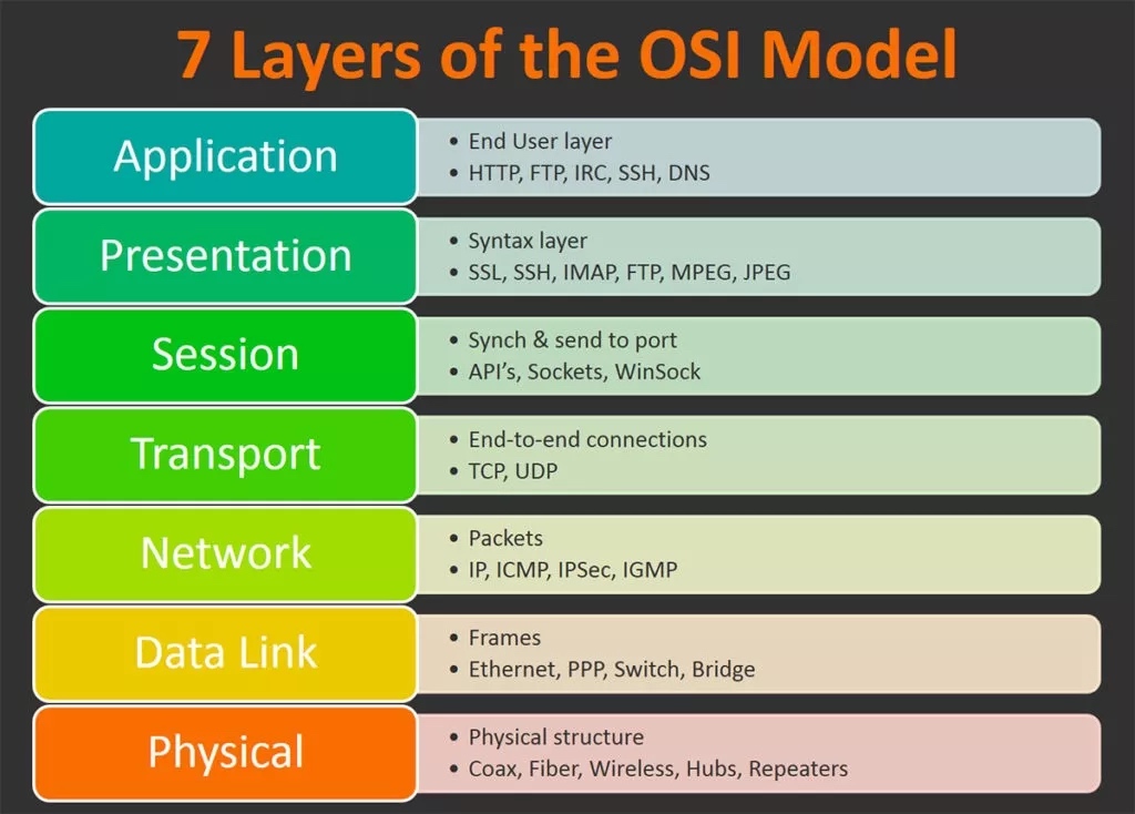 OSI模型